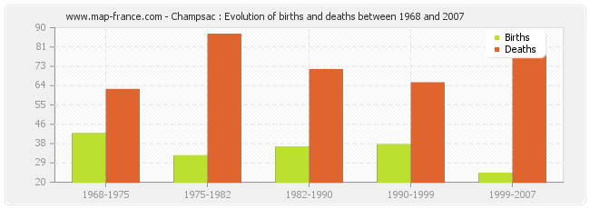 Champsac : Evolution of births and deaths between 1968 and 2007