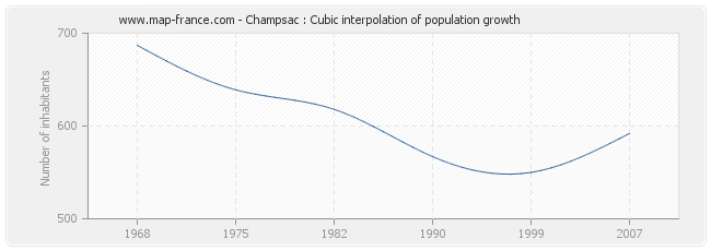 Champsac : Cubic interpolation of population growth