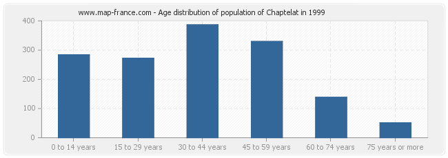 Age distribution of population of Chaptelat in 1999