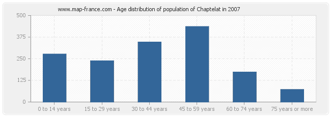 Age distribution of population of Chaptelat in 2007