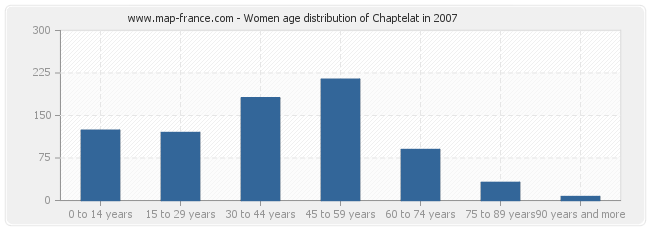 Women age distribution of Chaptelat in 2007