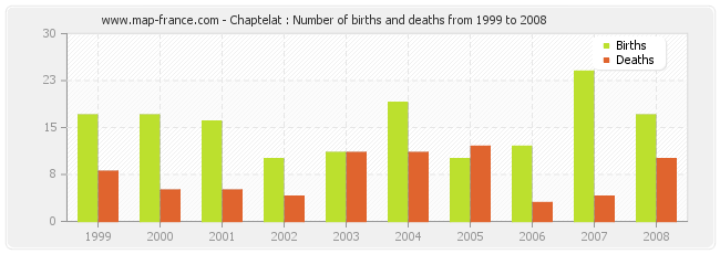 Chaptelat : Number of births and deaths from 1999 to 2008