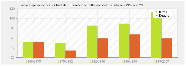 Chaptelat : Evolution of births and deaths between 1968 and 2007