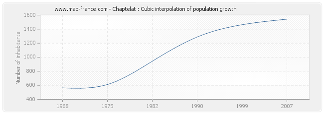 Chaptelat : Cubic interpolation of population growth