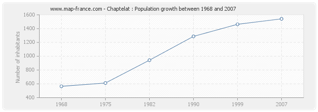 Population Chaptelat