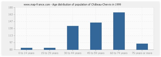 Age distribution of population of Château-Chervix in 1999