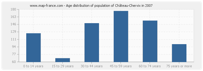 Age distribution of population of Château-Chervix in 2007