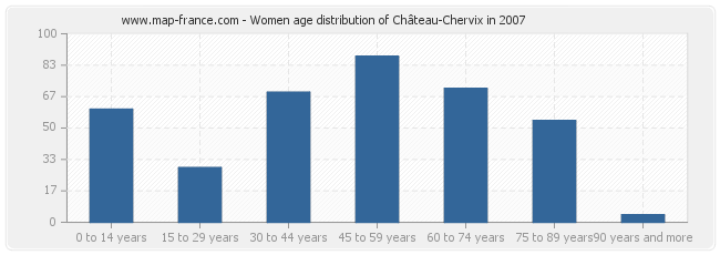 Women age distribution of Château-Chervix in 2007