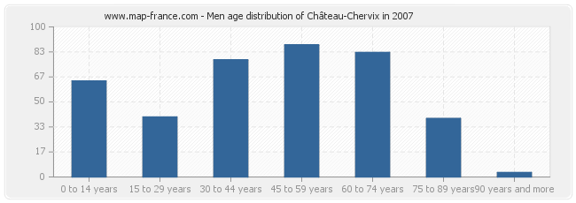 Men age distribution of Château-Chervix in 2007