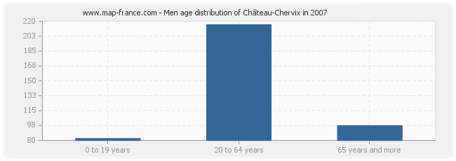 Men age distribution of Château-Chervix in 2007