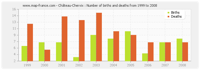 Château-Chervix : Number of births and deaths from 1999 to 2008