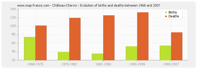 Château-Chervix : Evolution of births and deaths between 1968 and 2007