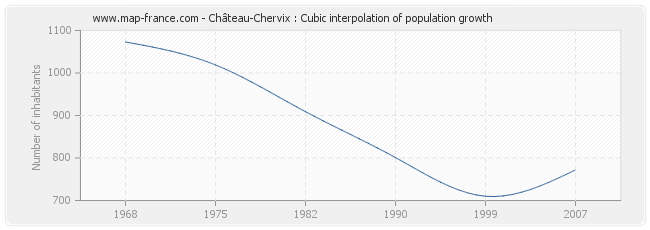 Château-Chervix : Cubic interpolation of population growth
