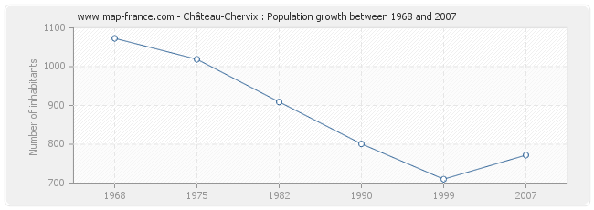 Population Château-Chervix