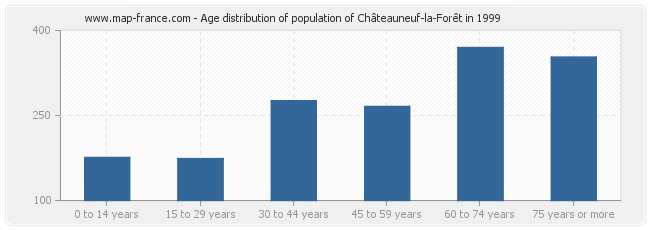 Age distribution of population of Châteauneuf-la-Forêt in 1999