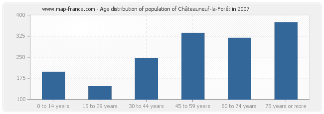 Age distribution of population of Châteauneuf-la-Forêt in 2007