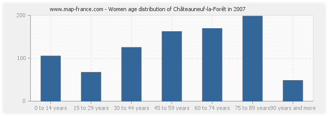 Women age distribution of Châteauneuf-la-Forêt in 2007