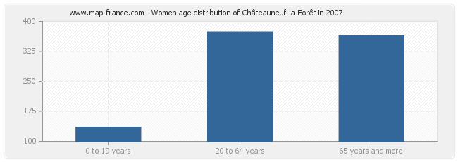 Women age distribution of Châteauneuf-la-Forêt in 2007