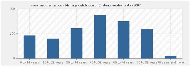 Men age distribution of Châteauneuf-la-Forêt in 2007