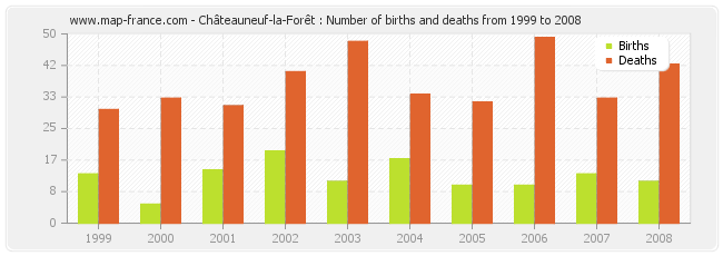 Châteauneuf-la-Forêt : Number of births and deaths from 1999 to 2008