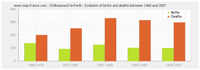 Châteauneuf-la-Forêt : Evolution of births and deaths between 1968 and 2007