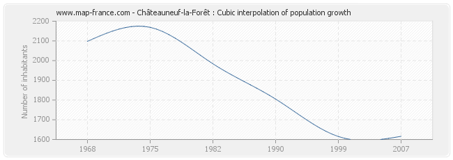 Châteauneuf-la-Forêt : Cubic interpolation of population growth