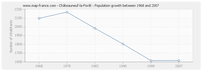 Population Châteauneuf-la-Forêt