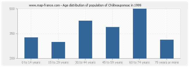 Age distribution of population of Châteauponsac in 1999