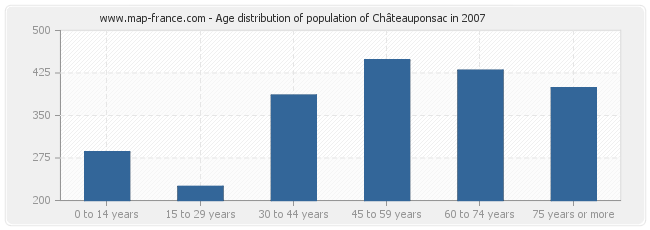 Age distribution of population of Châteauponsac in 2007