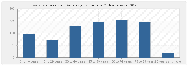 Women age distribution of Châteauponsac in 2007