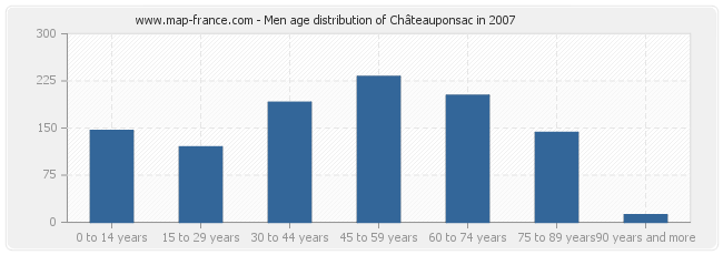 Men age distribution of Châteauponsac in 2007