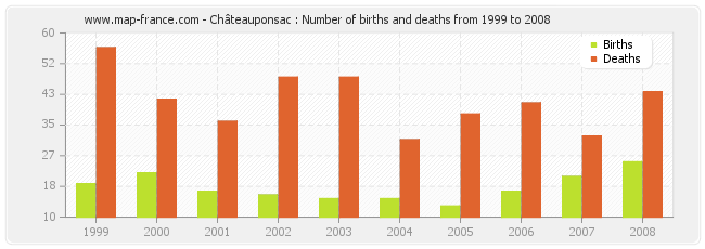 Châteauponsac : Number of births and deaths from 1999 to 2008