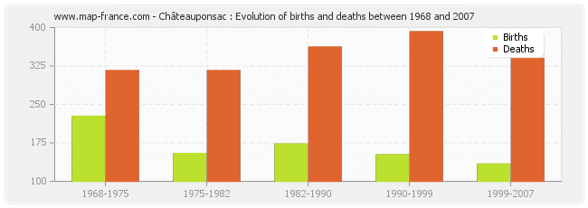 Châteauponsac : Evolution of births and deaths between 1968 and 2007