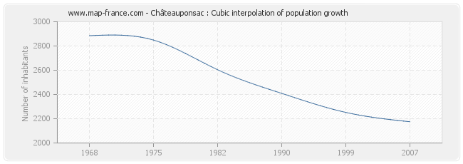 Châteauponsac : Cubic interpolation of population growth