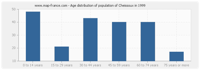 Age distribution of population of Cheissoux in 1999