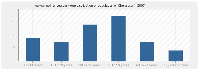 Age distribution of population of Cheissoux in 2007