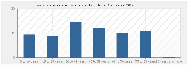 Women age distribution of Cheissoux in 2007