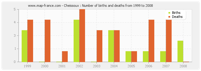 Cheissoux : Number of births and deaths from 1999 to 2008