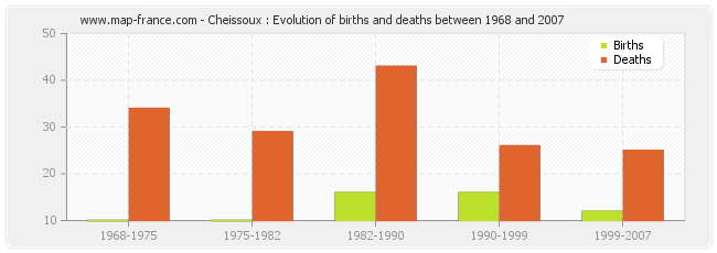 Cheissoux : Evolution of births and deaths between 1968 and 2007