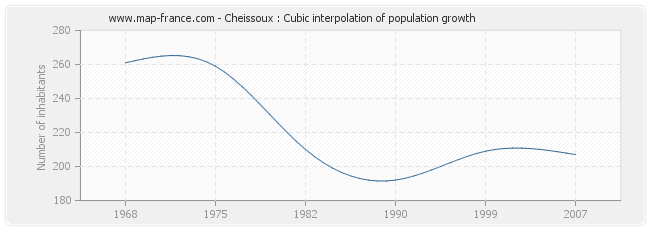 Cheissoux : Cubic interpolation of population growth