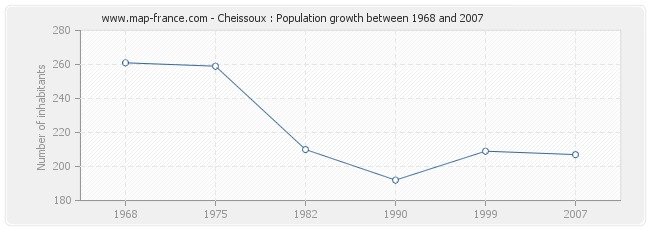 Population Cheissoux