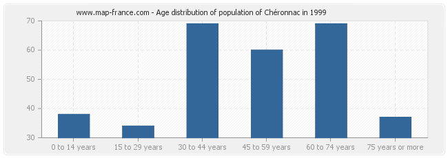 Age distribution of population of Chéronnac in 1999