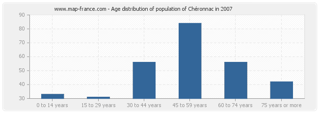 Age distribution of population of Chéronnac in 2007