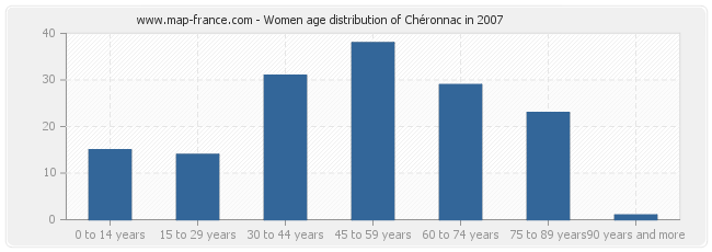 Women age distribution of Chéronnac in 2007