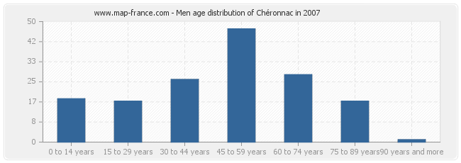 Men age distribution of Chéronnac in 2007