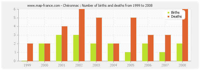 Chéronnac : Number of births and deaths from 1999 to 2008