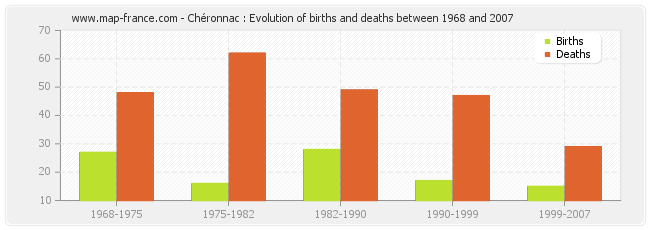Chéronnac : Evolution of births and deaths between 1968 and 2007