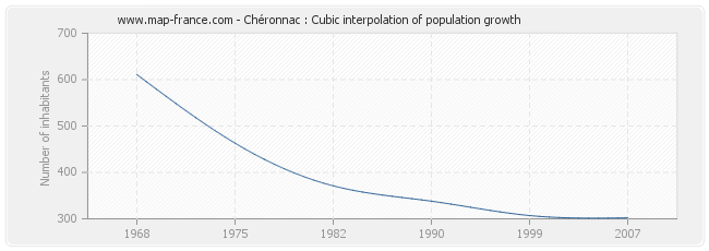 Chéronnac : Cubic interpolation of population growth