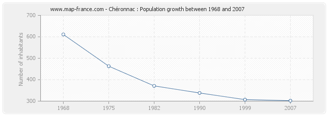 Population Chéronnac