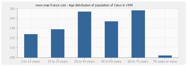 Age distribution of population of Cieux in 1999